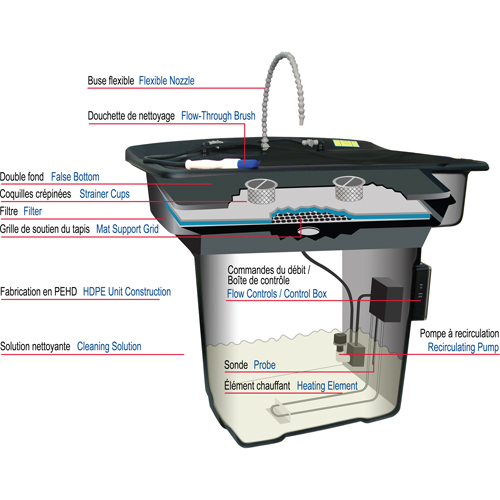Bassin de nettoyage pour pi&egrave;ces 28" Smartwasher Northern Industrial Supply Inc.
